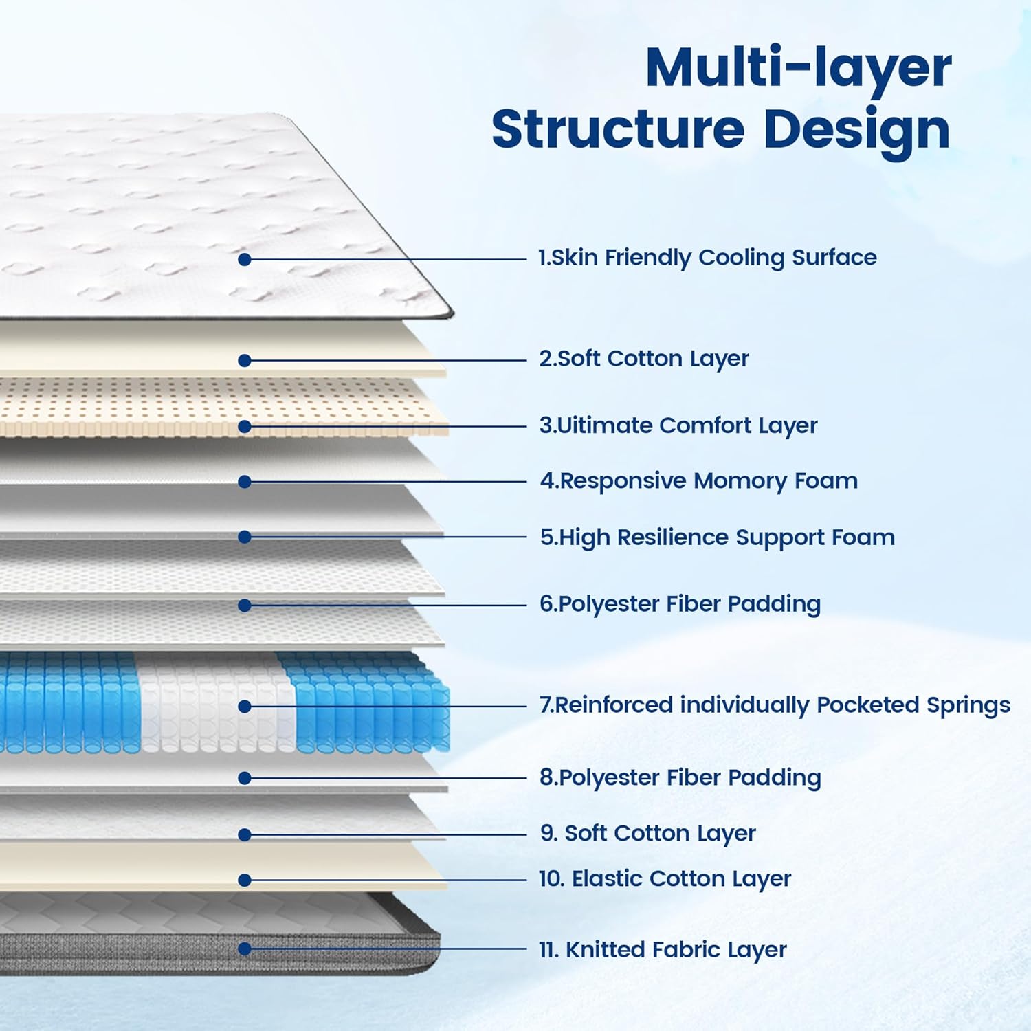 VOZZTTI King size Maahshmallow Mattress Hybrid Spring Mattress with Memory Foam – King Size mattress | Individually Pocketed Springs, Cooling Knitted Fabric & High-Resilience Support Foam - Image 3